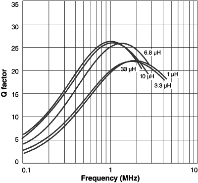 Q versus Frequency