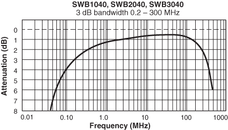 Frequency Response