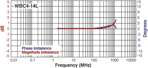 Imbalance Curve