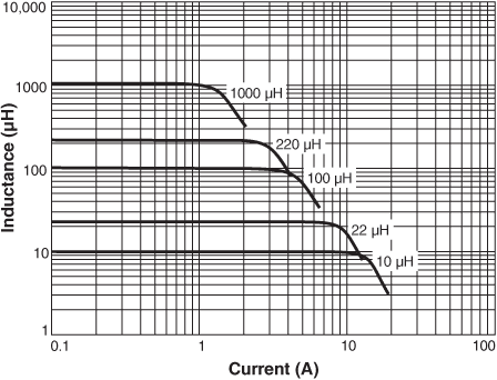 Inductance vs. Current