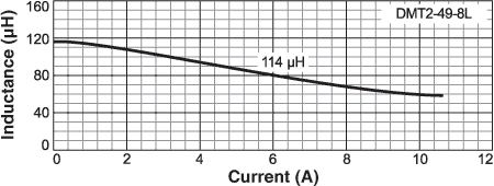 Inductance vs Current