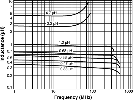 Inductance vs. Frequency