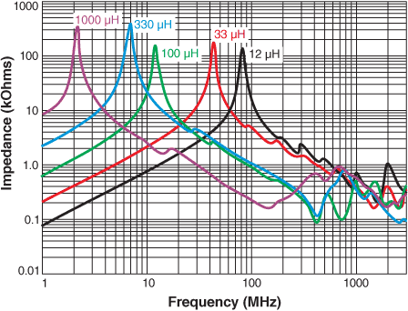 Impedance vs Frequency