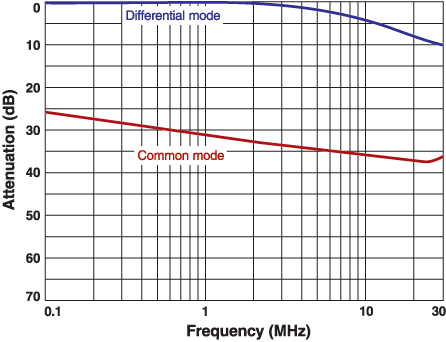 Typical Attenuation