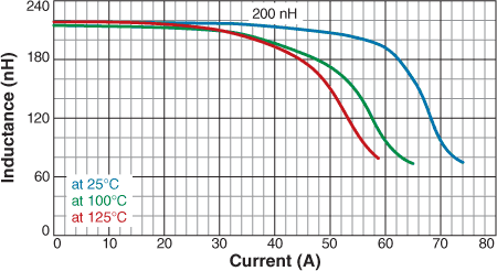 Inductance vs. Current