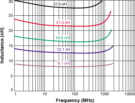 L vs Frequency 