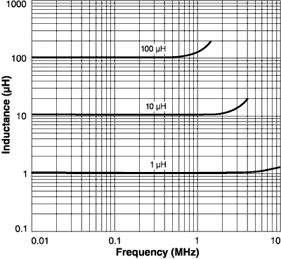 Inductance vs. Frequency