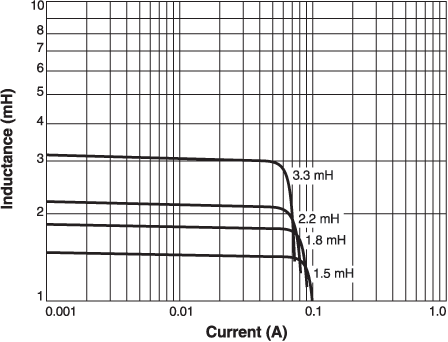 Inductance vs. Current