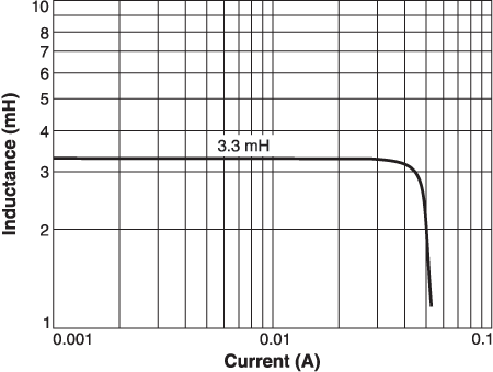 Inductance vs. Current