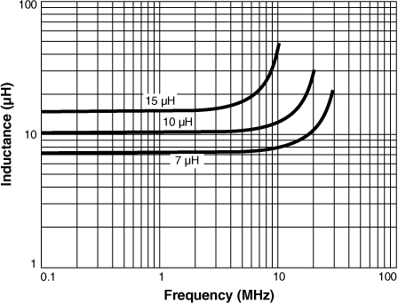 Inductance vs Frequency