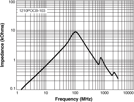 Impedance vs Frequency