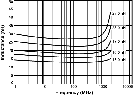 L vs Frequency