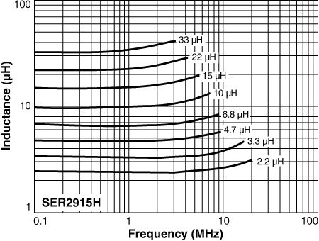 Inductance vs Frequency