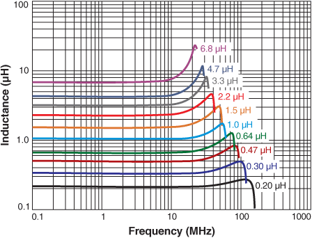 Inductance vs. Frequency