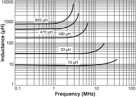 Inductance vs. Frequency