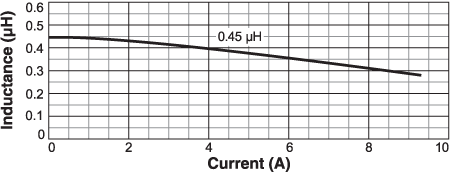 Inductance vs. Current