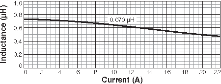 Inductance vs Current