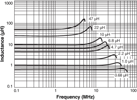 Inductance vs Frequency