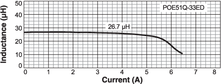 Inductance vs Current