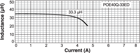 Inductance vs Current