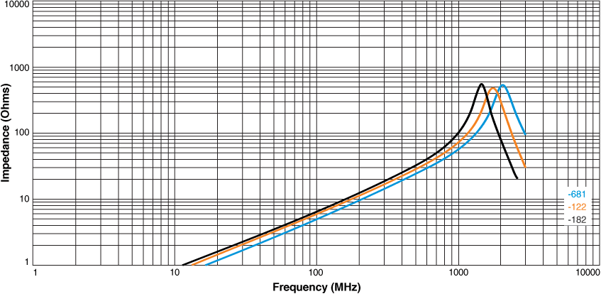 Impedance vs Frequency (Differential Mode)