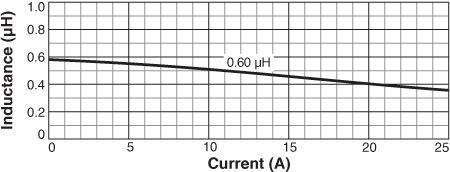 Inductance vs Current