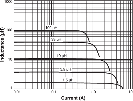 Inductance vs. Current