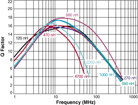 Q vs Frequency