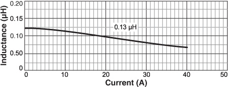 Inductance vs. Current