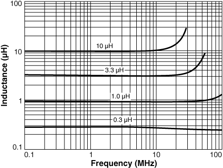 Inductance vs. Frequency