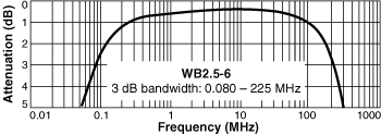 Frequency Response