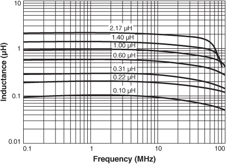 Inductance vs. Frequency