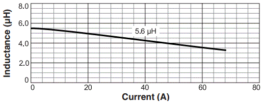 L vs Current