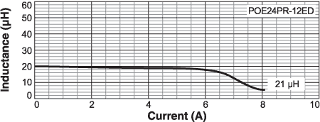 Inductance vs Current