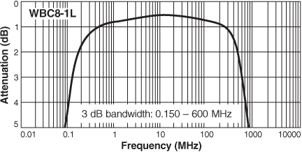 Frequency Response