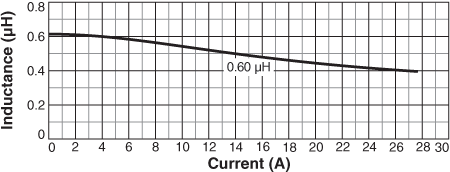 Inductance vs Current