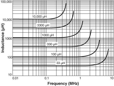 Inductance vs. Frequency