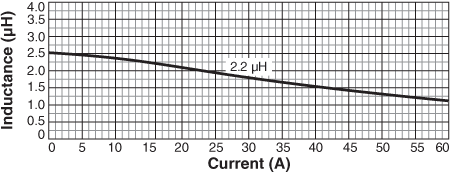 Inductance vs. Current