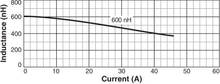 L vs Current