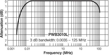 Frequency Response