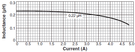 L vs Current