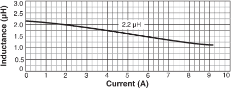 Inductance vs. Current