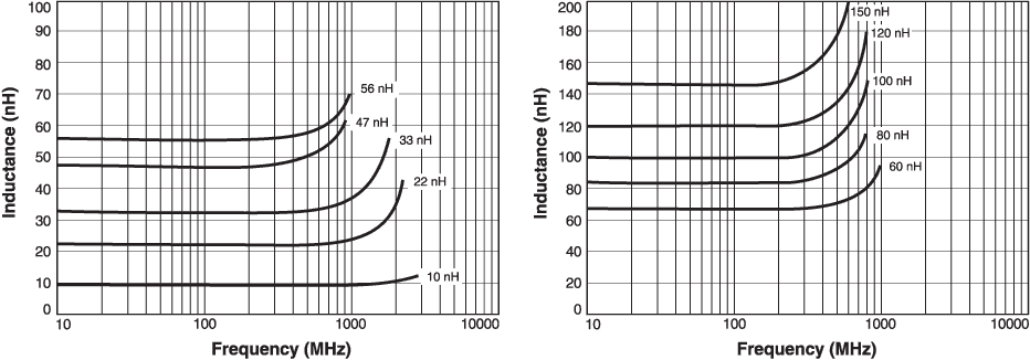 L vs Frequency