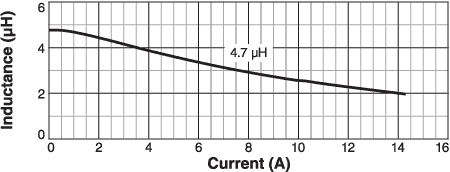 Inductance vs Current