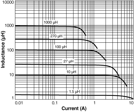 Inductance vs. Current