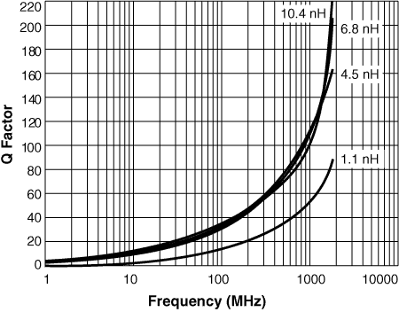 Q vs Frequency