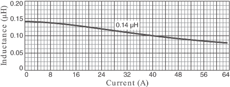 Inductance vs Current