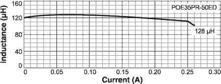 Inductance vs Current