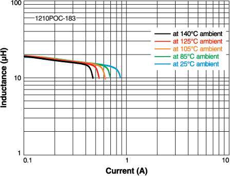 Inductance vs Current