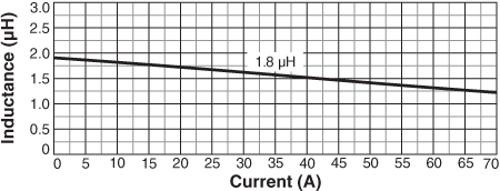 Inductance vs Current